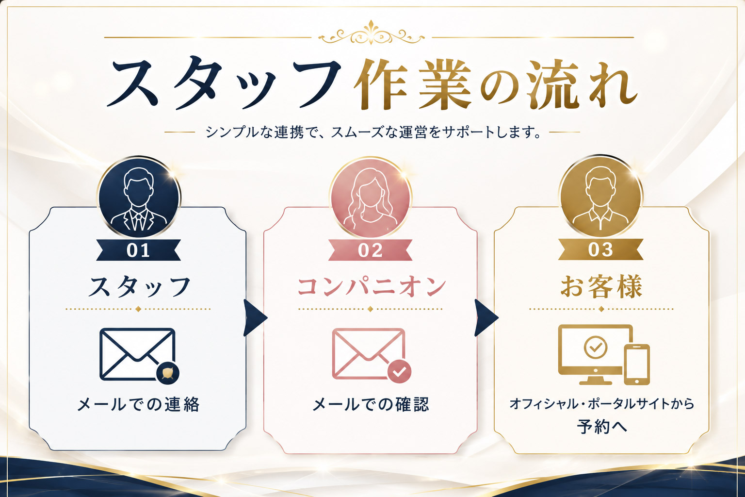 スタッフ作業の流れ：お客様はHP・更新サイトから予約、スタッフからコンパニオンへメールで連絡、コンパニオンはメールで確認