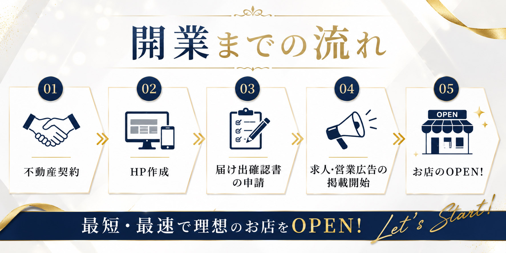 開業までの流れ：不動産契約、HP作成、届出確認書の申請、求人・営業広告の掲載開始、お店オープン